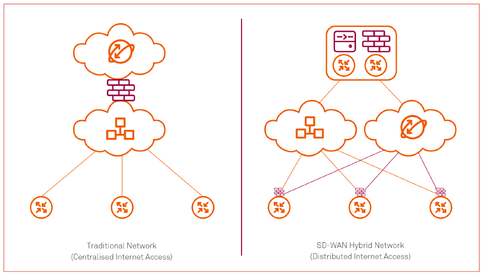 diagram displaying the difference between traditional networks and SD WAN