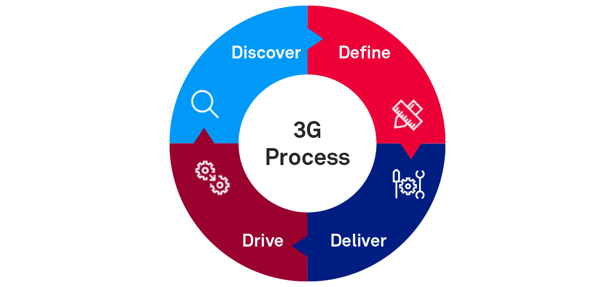 3G Process