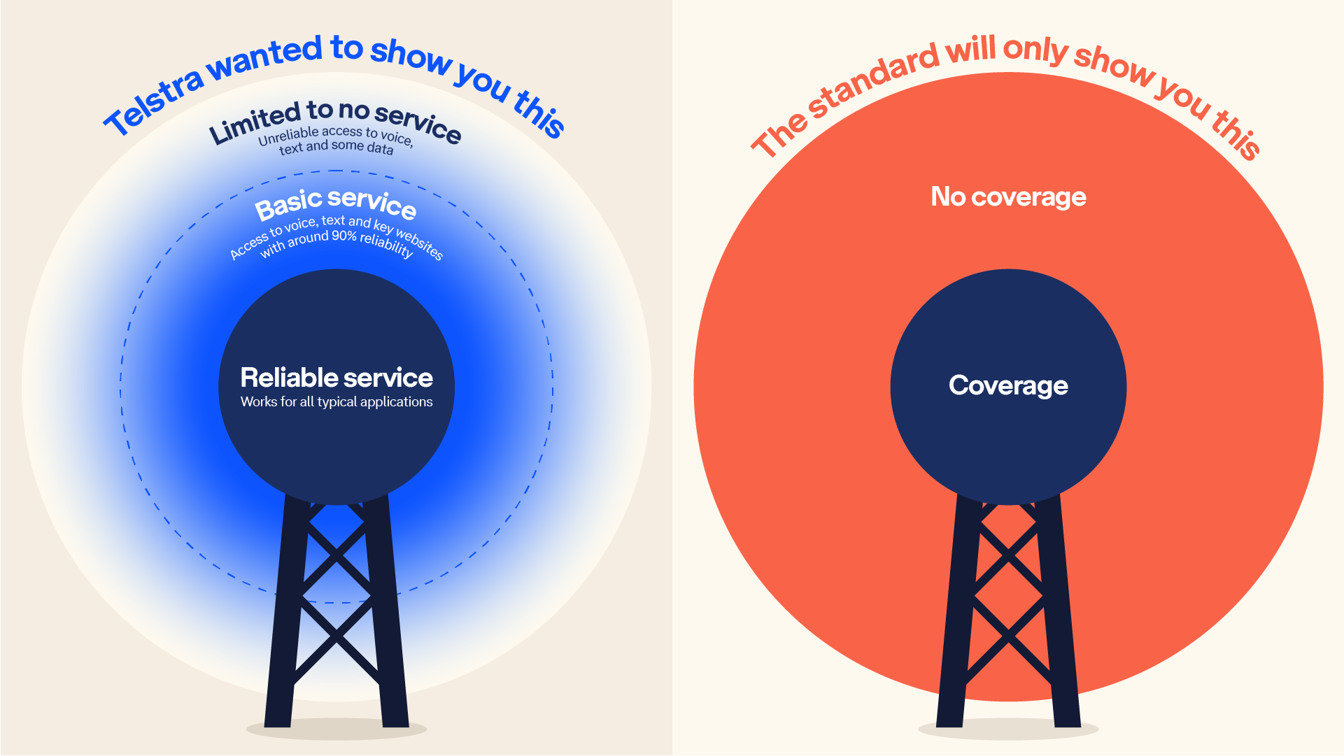 Coverage map comparison showing Telstra's network reach