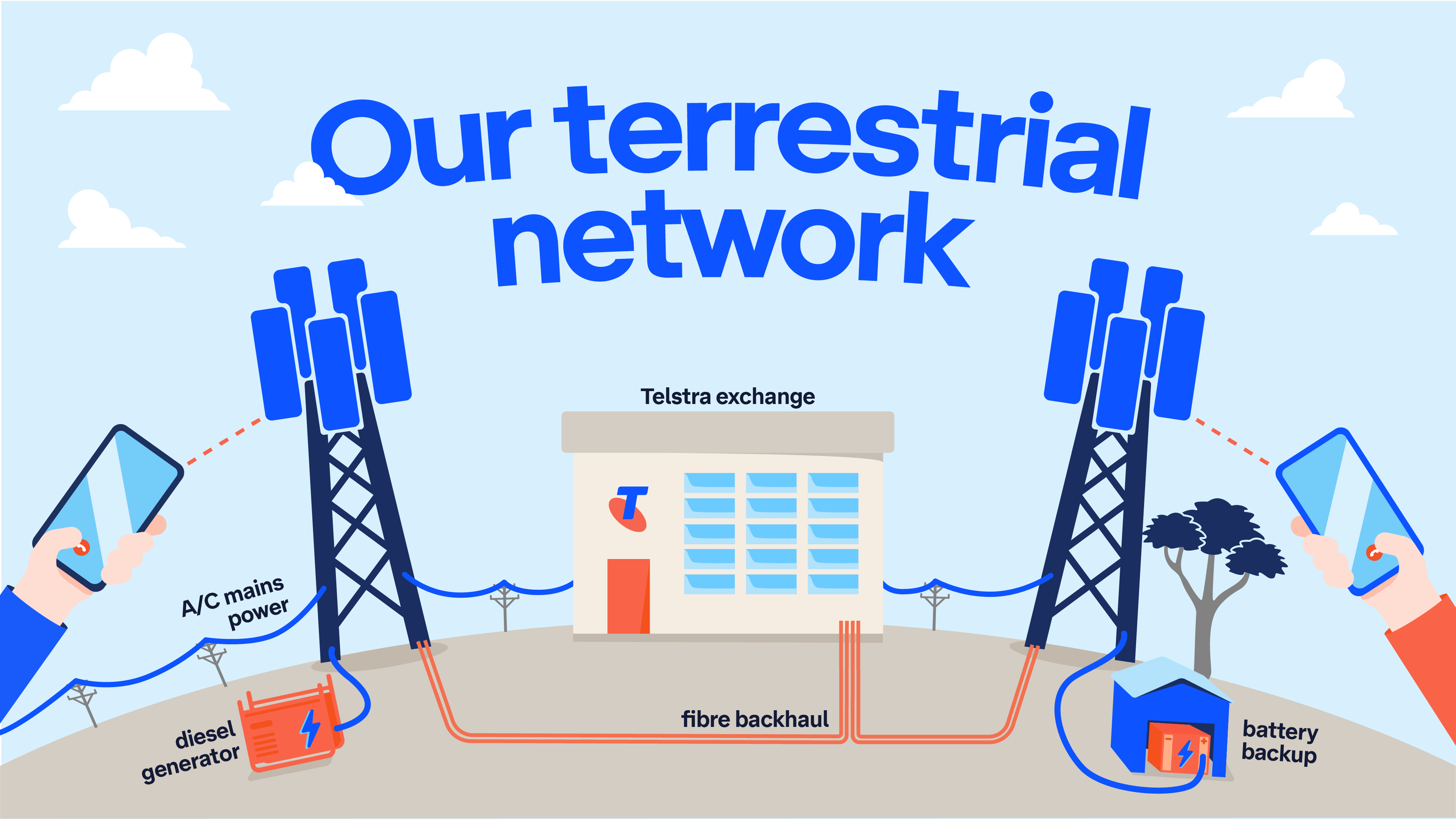 Diagram showing how mobile towers connect back to the network using different types of backhaul: fibre, radio, satellite and copper.