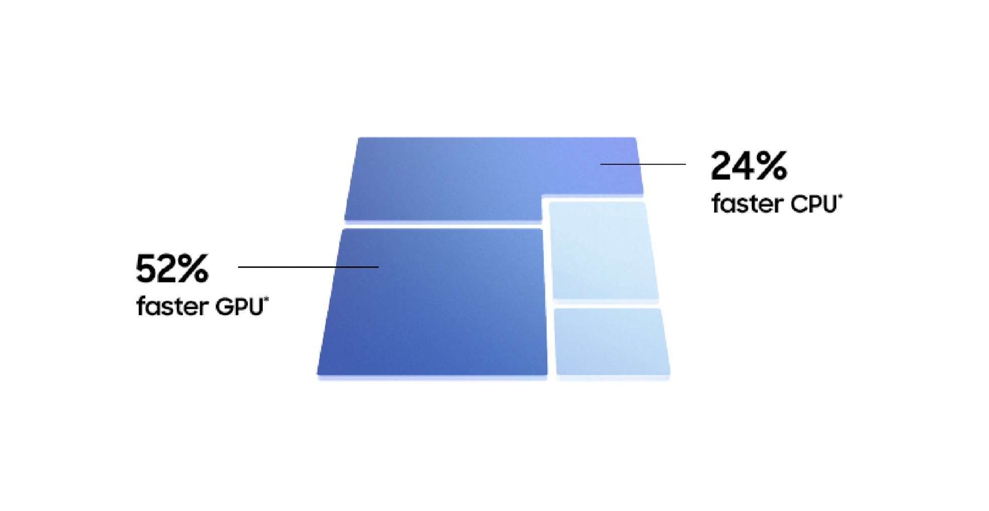 Graphic representation of Qualcomm chip. Text with image says '52 percent faster GPU. 24 percent faster CPU.'