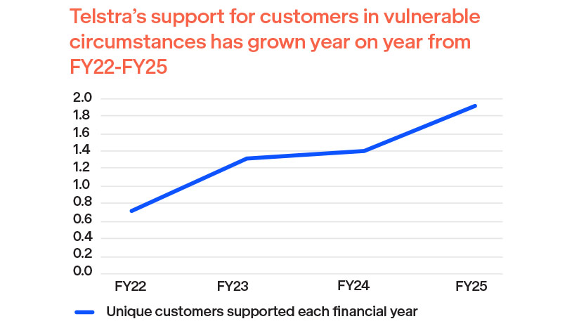 A line graph showing Telstra's support for customers in vulnerable circumstances from FY22 to FY25. The x-axis represents the financial years (FY22, FY23, FY24, and FY25), and the y-axis represents the number of unique customers supported each financial year, ranging from 0.0 to 2.0 in increments of 0.2. The blue line indicates a steady increase in support over the years.