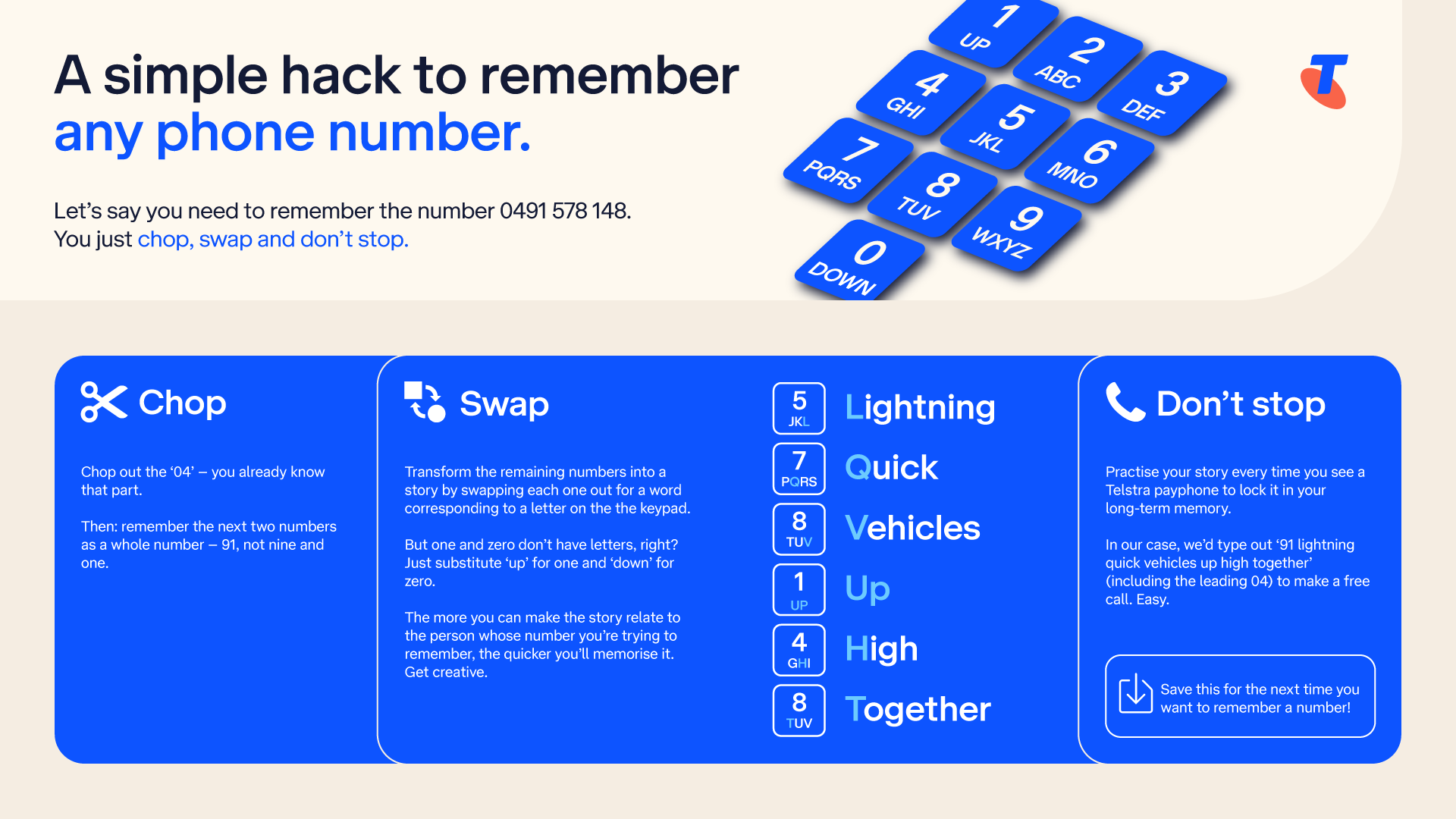An infographic on how to remember phone numbers better. This simple technique uses language, emotion and visualisation to link numbers to words, making them easier to remember. Say you want to remember the number: 0491 578 148. CHOP: Drop the ‘04’, you already know this. Then, remember the next two numbers as a whole – e.g. 91, not nine and one. SWAP: Break the rest of the number up into two three-number chunks and transform them into a story. Assign each number a word using a corresponding letter on the keypad. But hold up. The 1 and 0 keys don’t have letters, right? In their case, just think about their location on the keypad and use ‘up’ (1) and ‘down’ (zero). Let’s try it out with the number 0491 578 148. We’ll make it even easier by integrating the first two numbers into the story. Our chunks are 578 and 148. Which could turn into: 91 lightning (5) quick (7) vehicles (8) / up (1) high (4) together (8). All you’ve got to do is type that out that little tale next time you want to get in touch with someone important. DON’T STOP: Repeating the technique every time you see a free Telstra payphone will lock it in even further. This is called ‘spaced repetition’ and is the best way to cement something into your long-term memory.