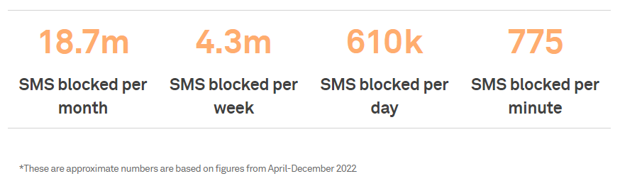 Statistics on how many scams Telstra has blocked