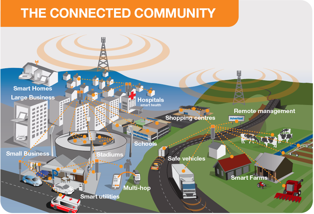 the connected community diagram