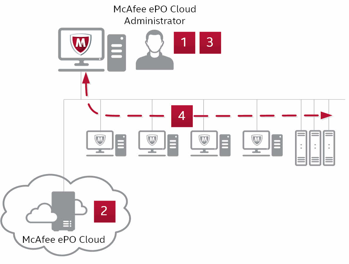 Mcafee Endpoint Security Suites Comparison Chart