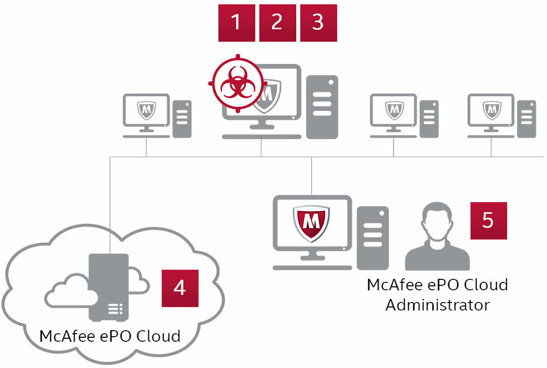 Mcafee Endpoint Security Suites Comparison Chart